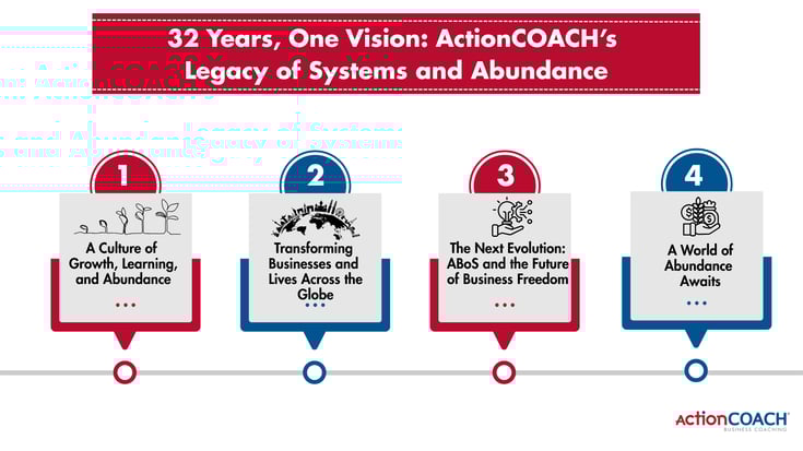 32 YEARS ACTION COACH INFOGRAPHICS