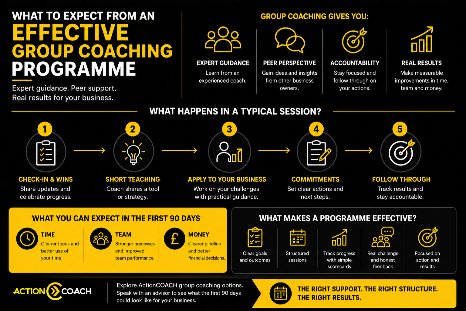 What should you expect from an effective group coaching programme