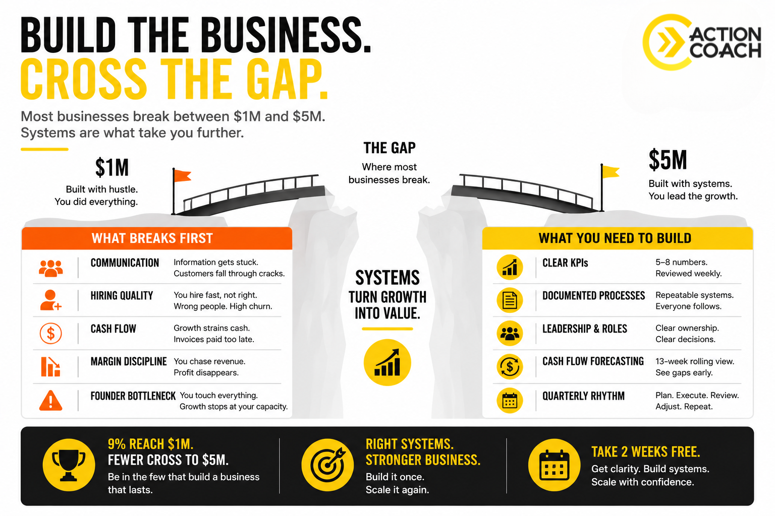 How to Scale from $1M to $5M Without Breaking Your Business