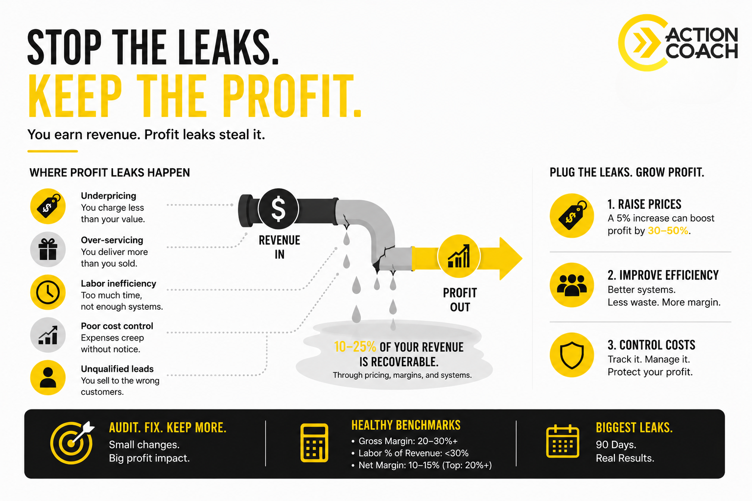 The Profit Leak Diagnostic How to Recover 10–25% of Your Revenue in 90 Days