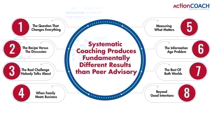 Why ActionCOACH coaching produces fundamentally different results to a peer advisory_1