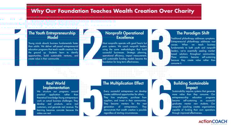 Why Our Foundation Teaches Wealth Creation Over Charity_1