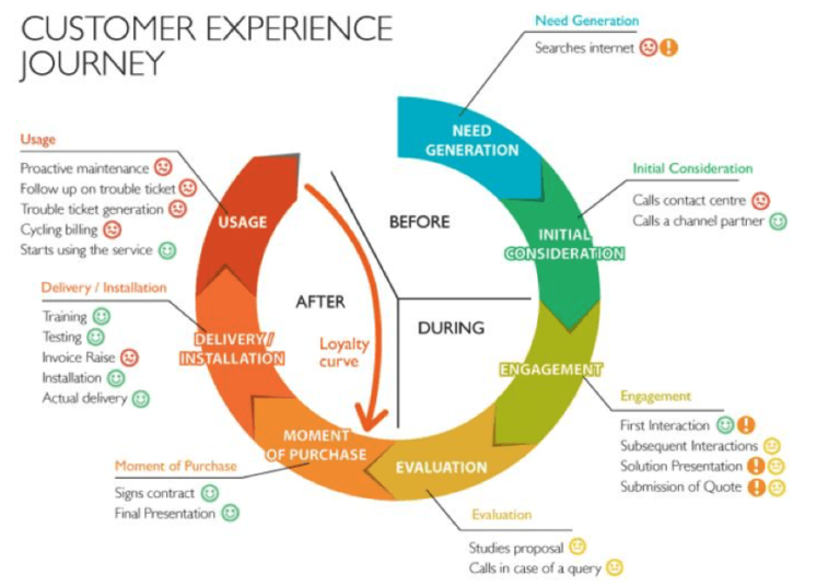 5 customer journey phases for business to understand